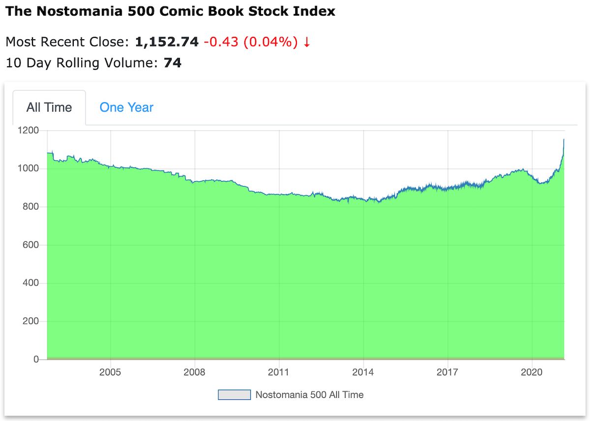 Nostomania Comic Book Stock Index Snapshot